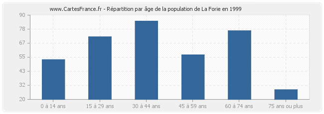 Répartition par âge de la population de La Forie en 1999